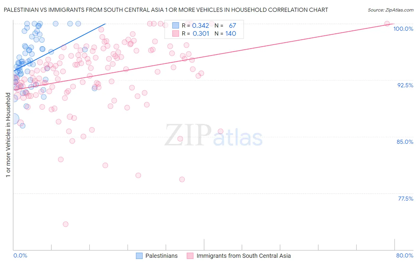 Palestinian vs Immigrants from South Central Asia 1 or more Vehicles in Household