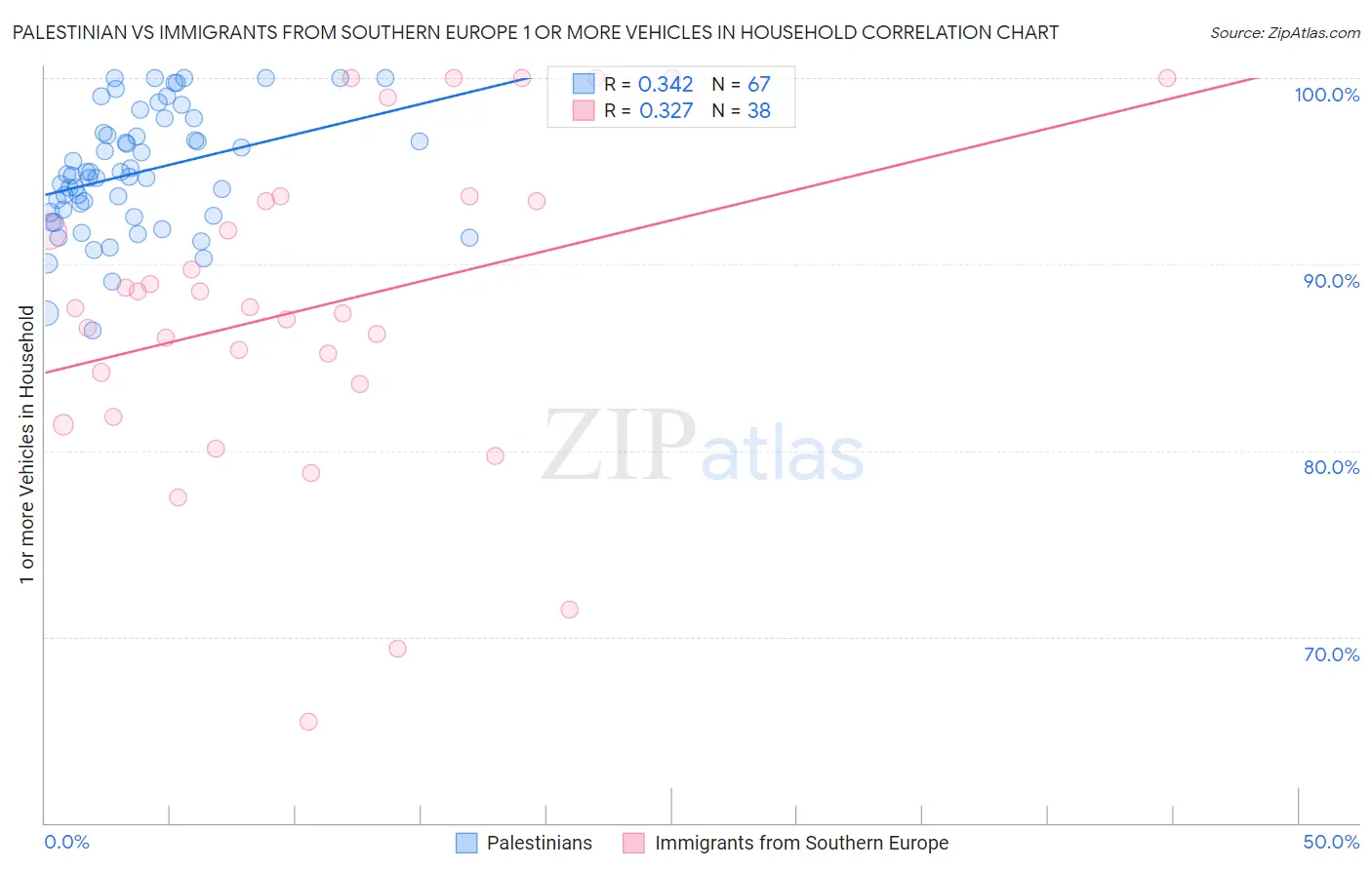 Palestinian vs Immigrants from Southern Europe 1 or more Vehicles in Household