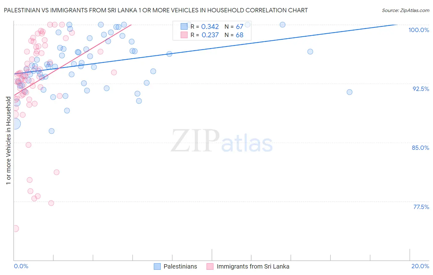 Palestinian vs Immigrants from Sri Lanka 1 or more Vehicles in Household