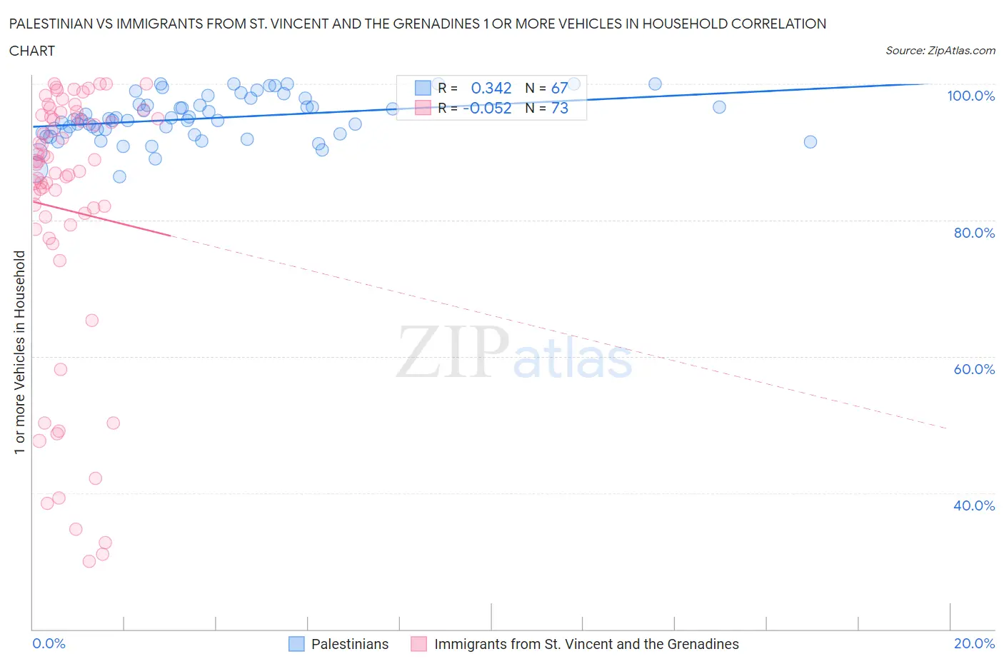 Palestinian vs Immigrants from St. Vincent and the Grenadines 1 or more Vehicles in Household