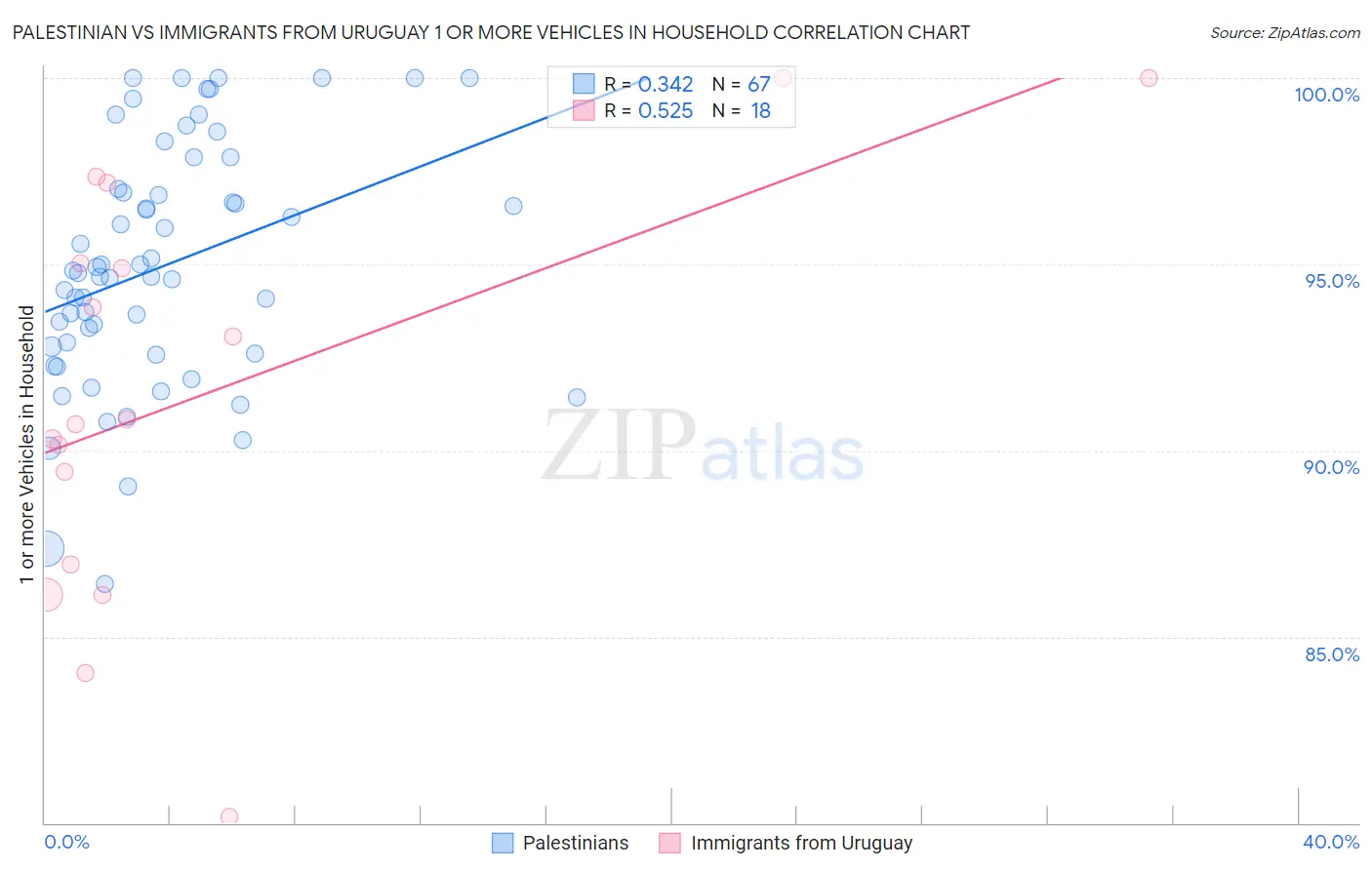 Palestinian vs Immigrants from Uruguay 1 or more Vehicles in Household