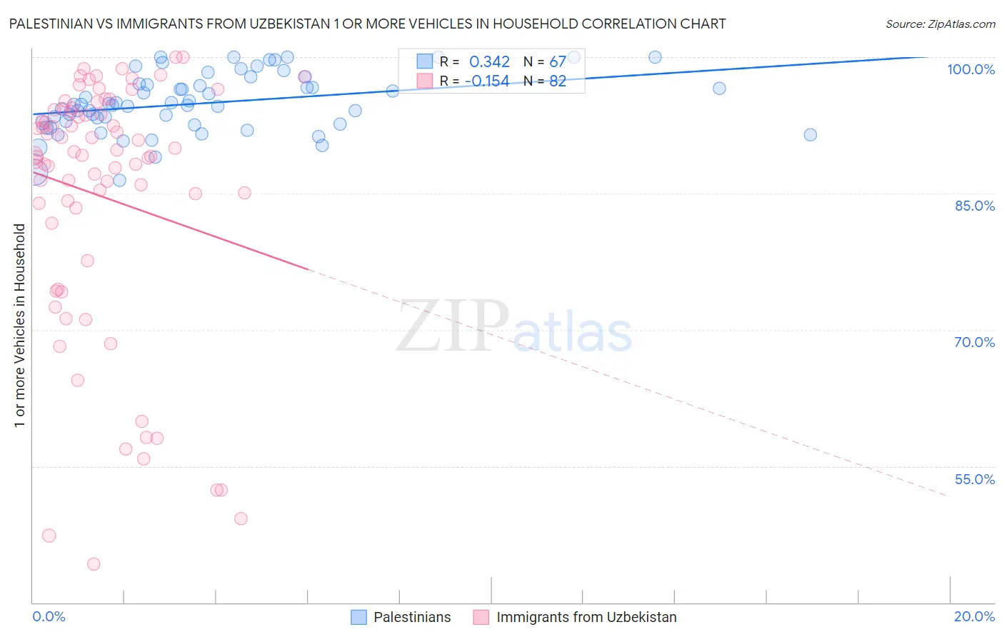 Palestinian vs Immigrants from Uzbekistan 1 or more Vehicles in Household
