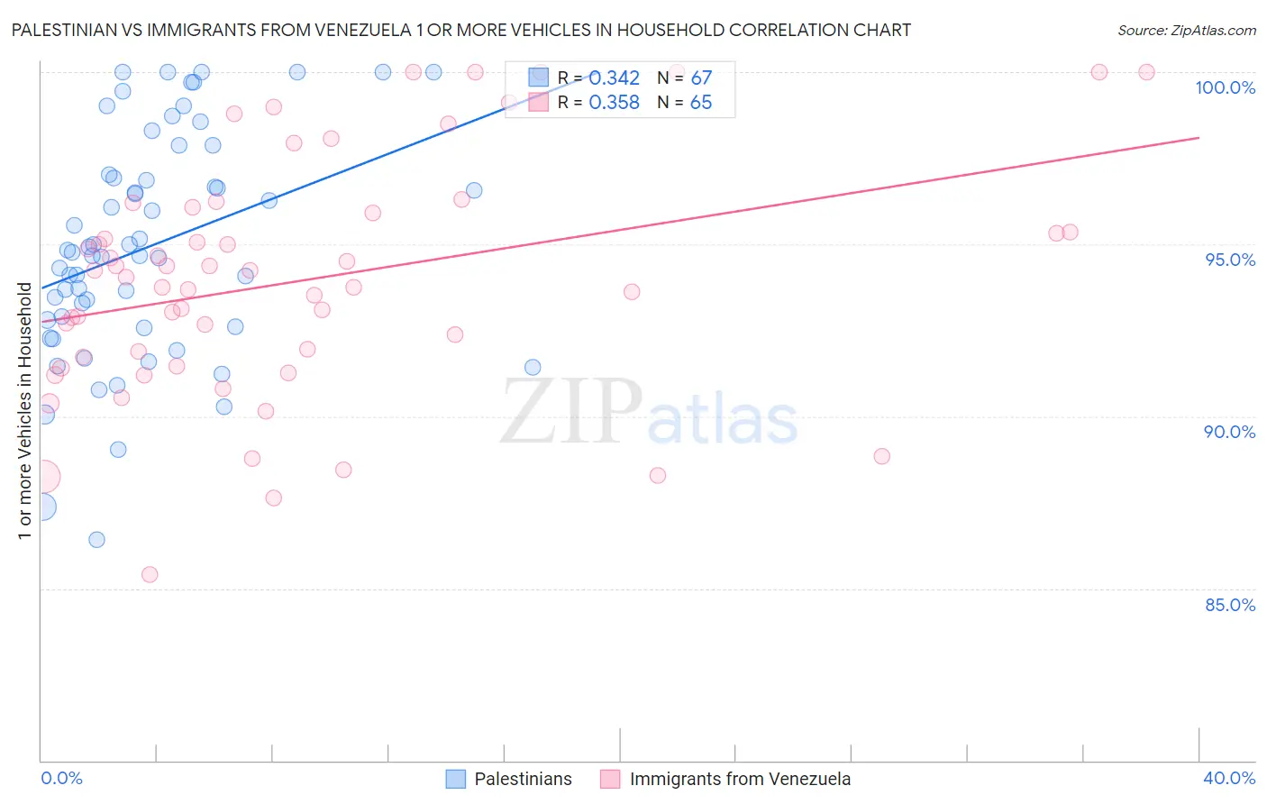 Palestinian vs Immigrants from Venezuela 1 or more Vehicles in Household