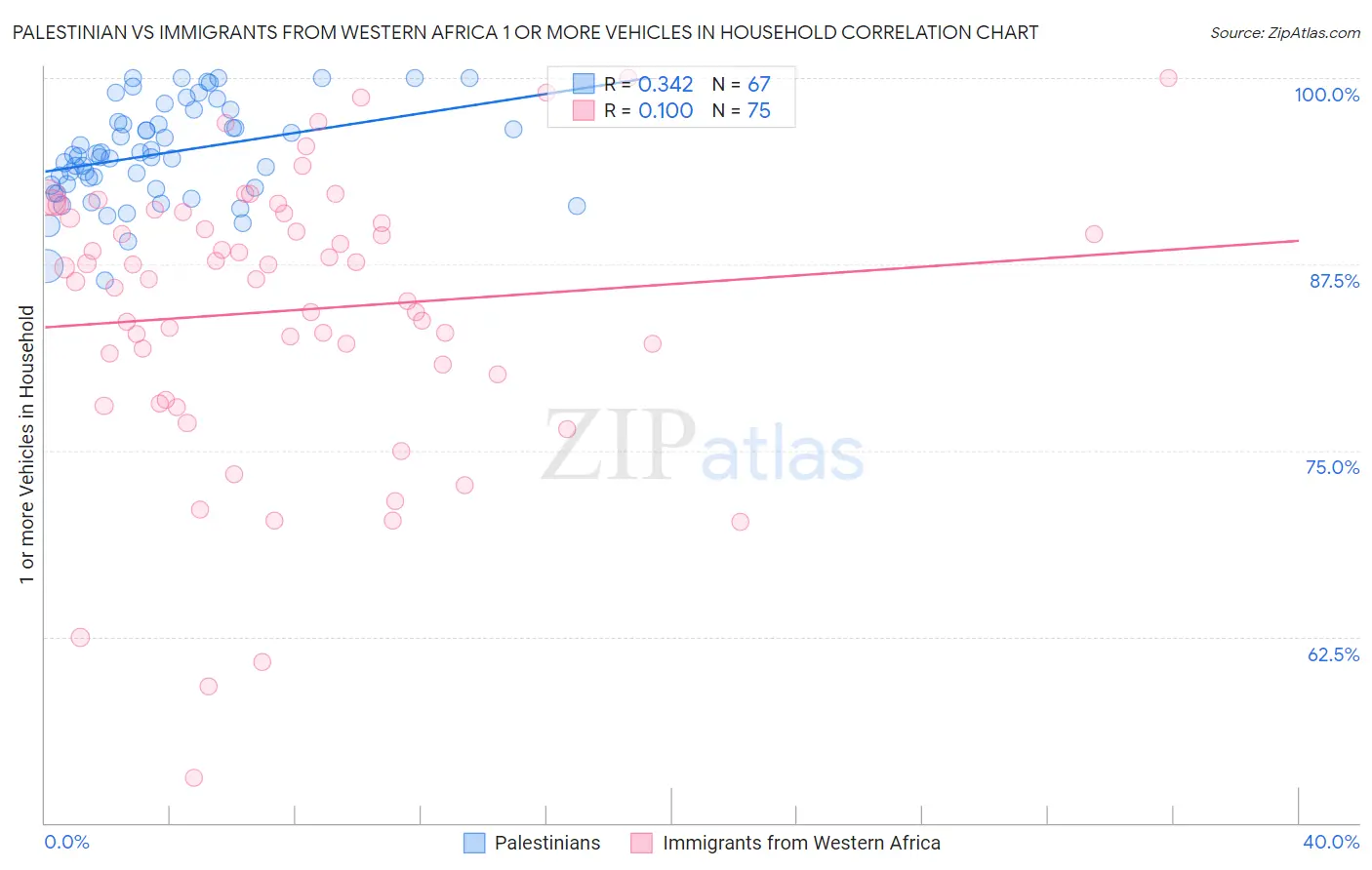 Palestinian vs Immigrants from Western Africa 1 or more Vehicles in Household