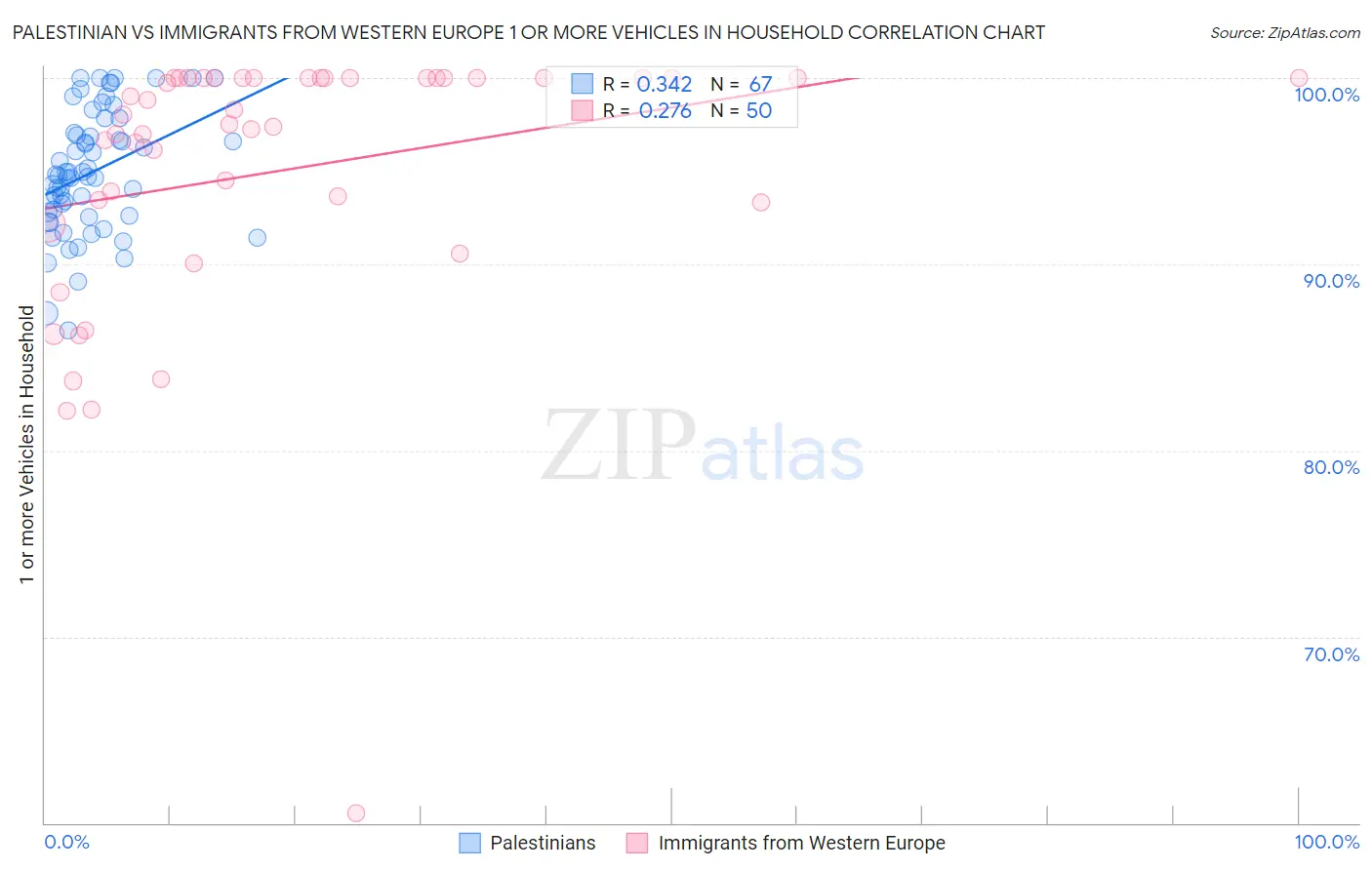 Palestinian vs Immigrants from Western Europe 1 or more Vehicles in Household