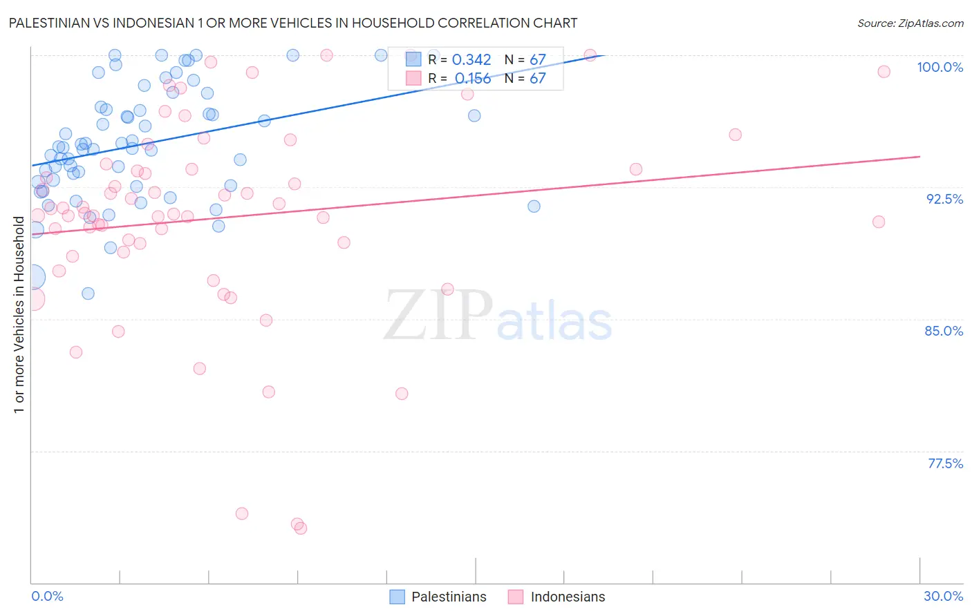 Palestinian vs Indonesian 1 or more Vehicles in Household