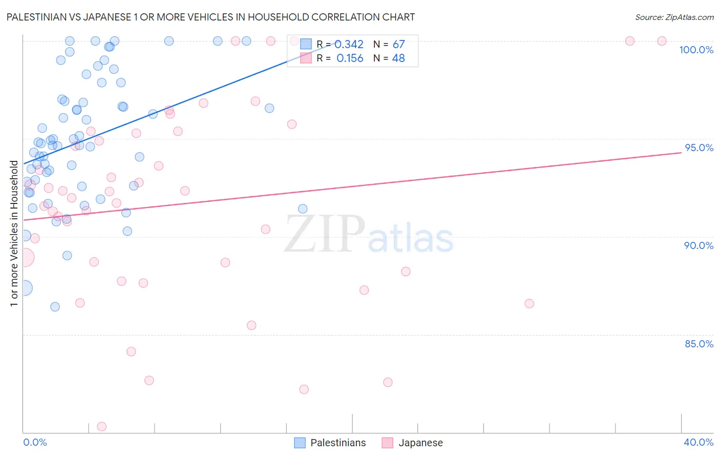 Palestinian vs Japanese 1 or more Vehicles in Household