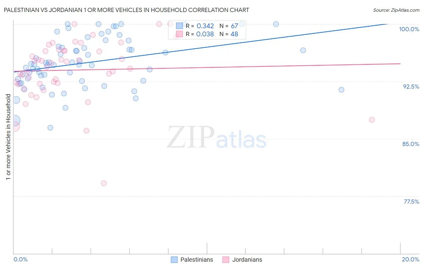 Palestinian vs Jordanian 1 or more Vehicles in Household