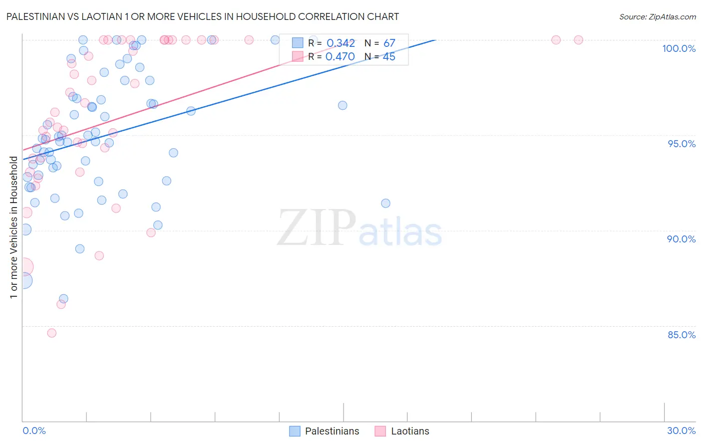 Palestinian vs Laotian 1 or more Vehicles in Household