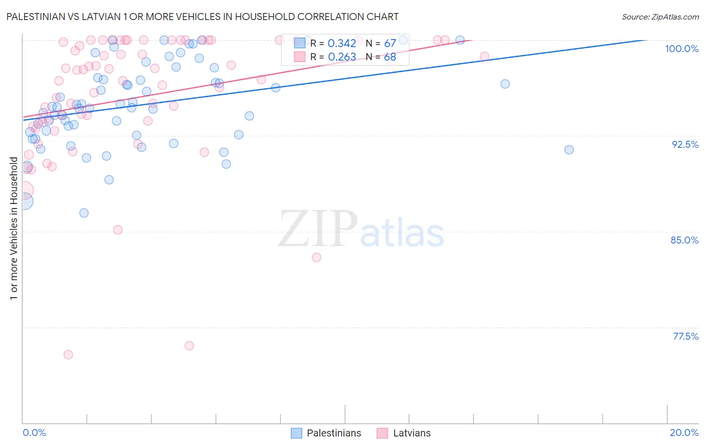 Palestinian vs Latvian 1 or more Vehicles in Household