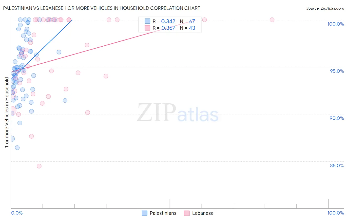 Palestinian vs Lebanese 1 or more Vehicles in Household