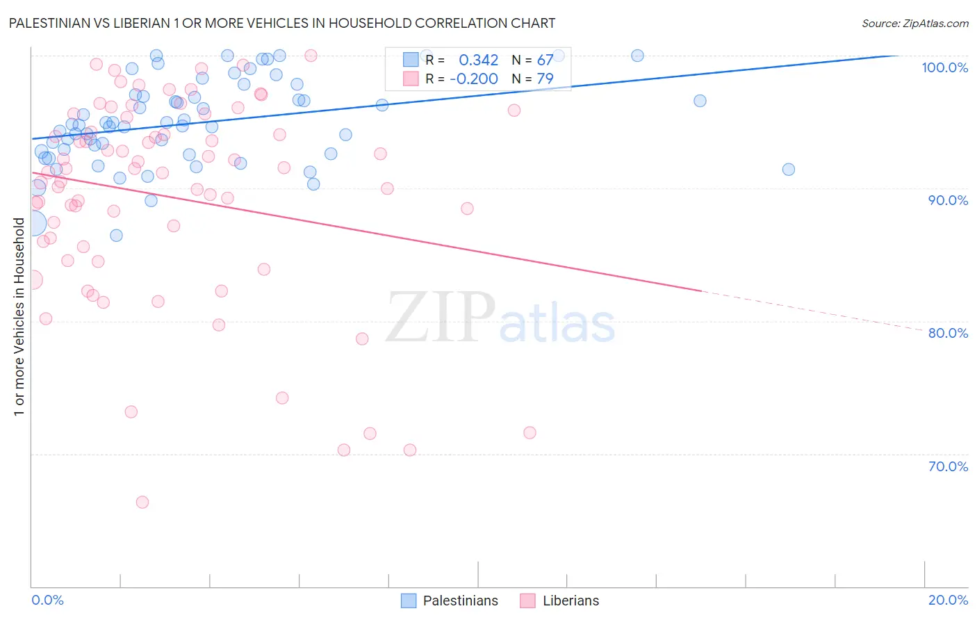 Palestinian vs Liberian 1 or more Vehicles in Household