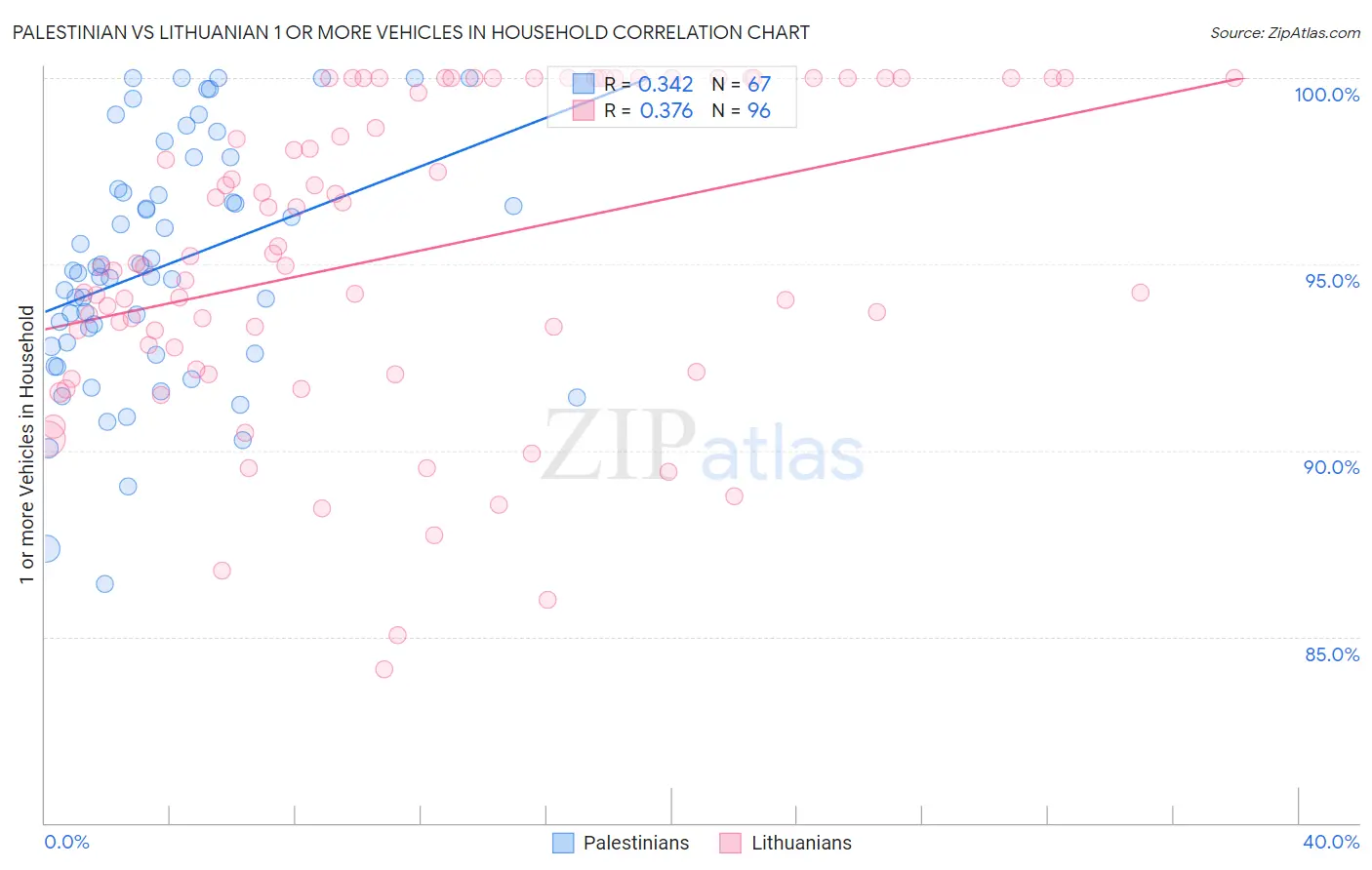 Palestinian vs Lithuanian 1 or more Vehicles in Household