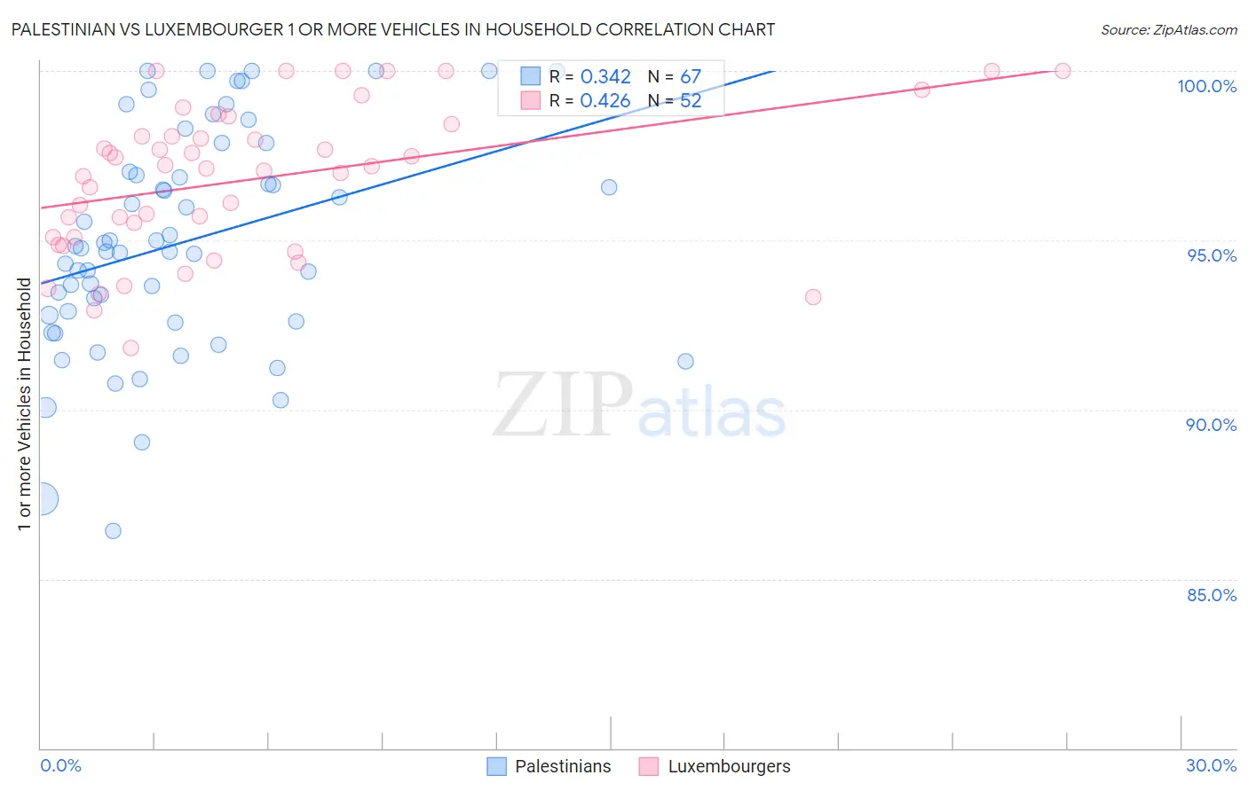 Palestinian vs Luxembourger 1 or more Vehicles in Household