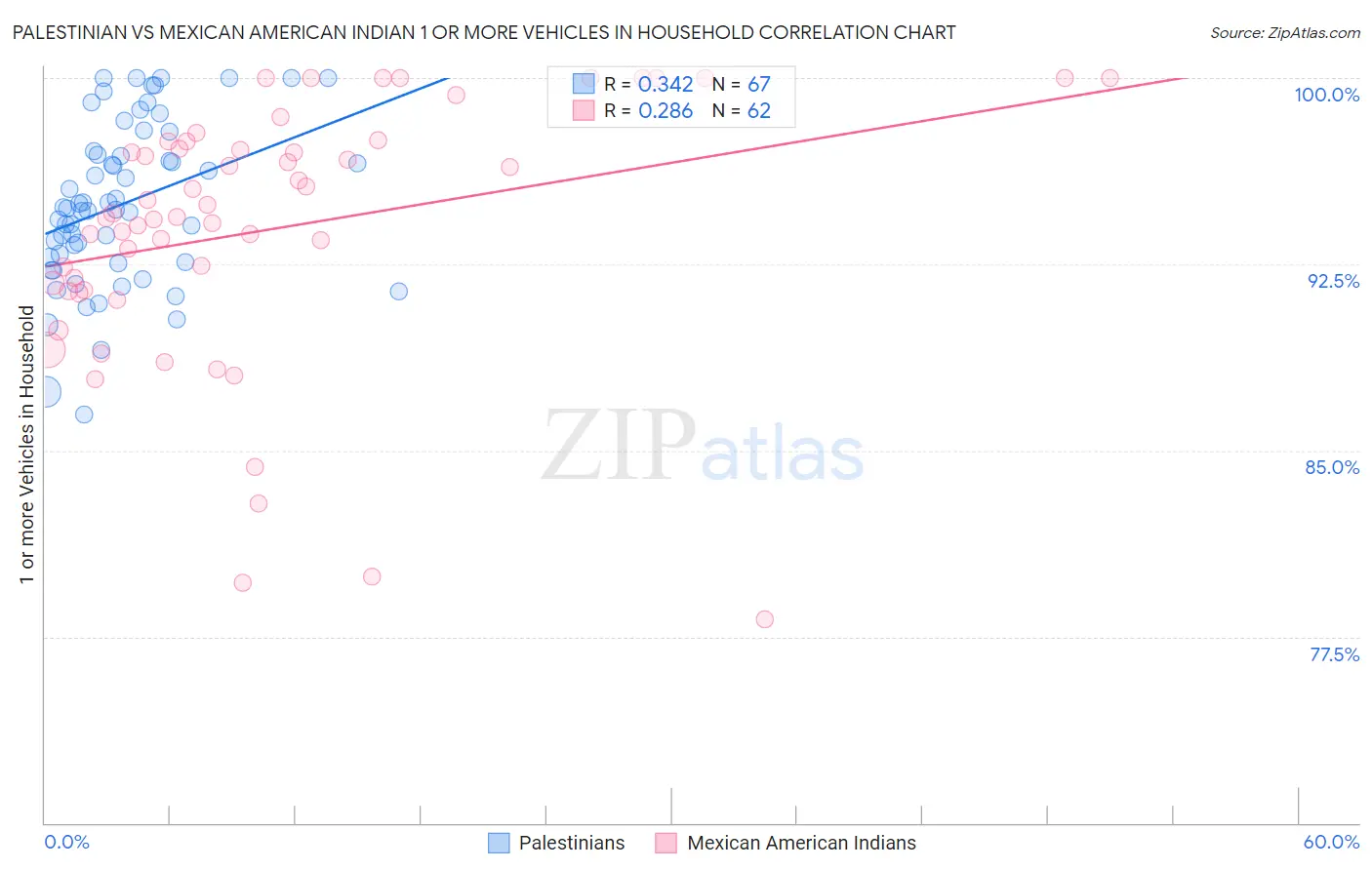 Palestinian vs Mexican American Indian 1 or more Vehicles in Household
