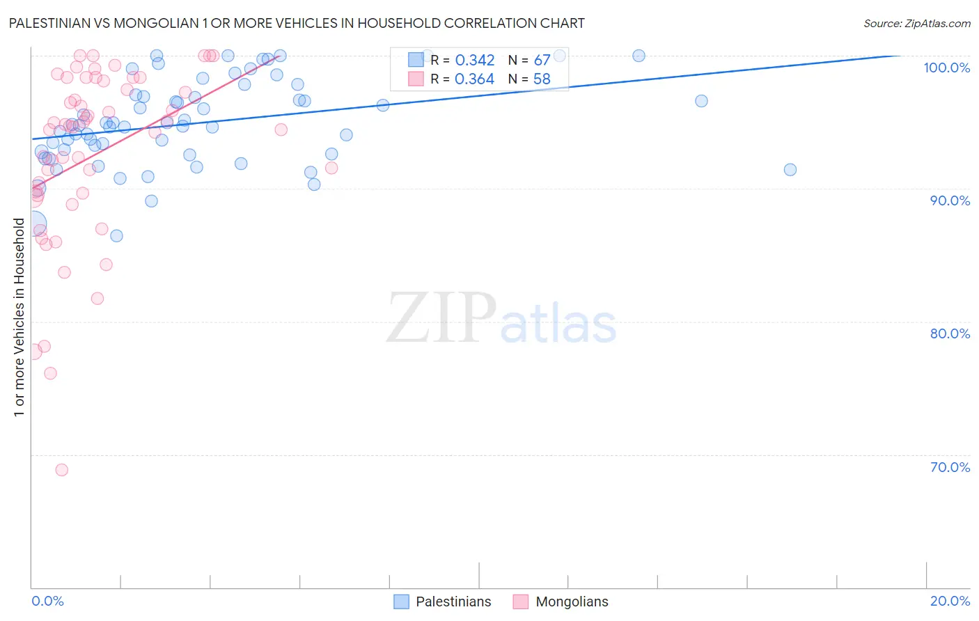 Palestinian vs Mongolian 1 or more Vehicles in Household