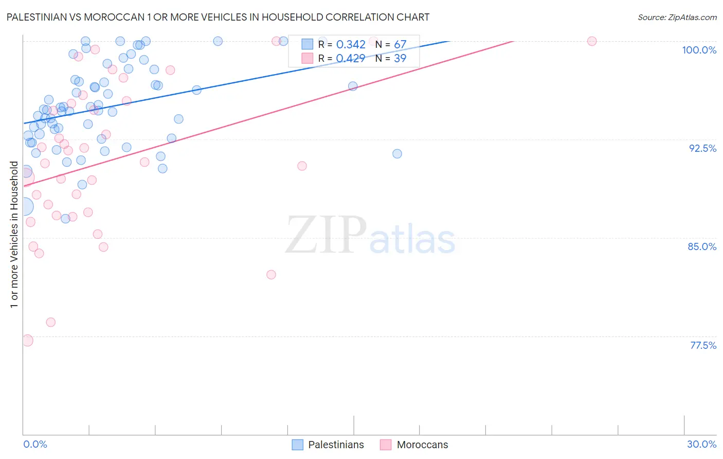 Palestinian vs Moroccan 1 or more Vehicles in Household