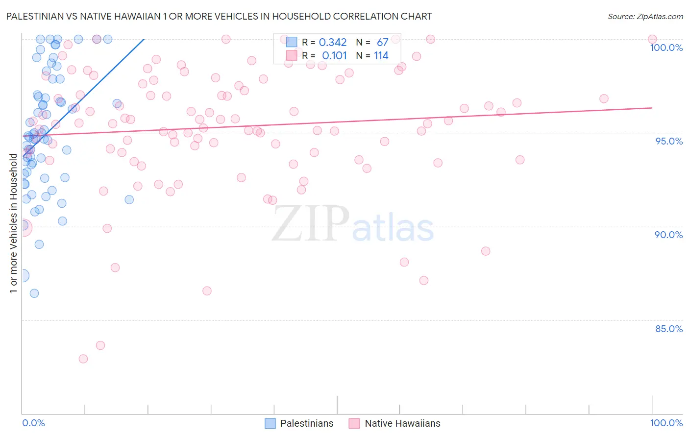 Palestinian vs Native Hawaiian 1 or more Vehicles in Household