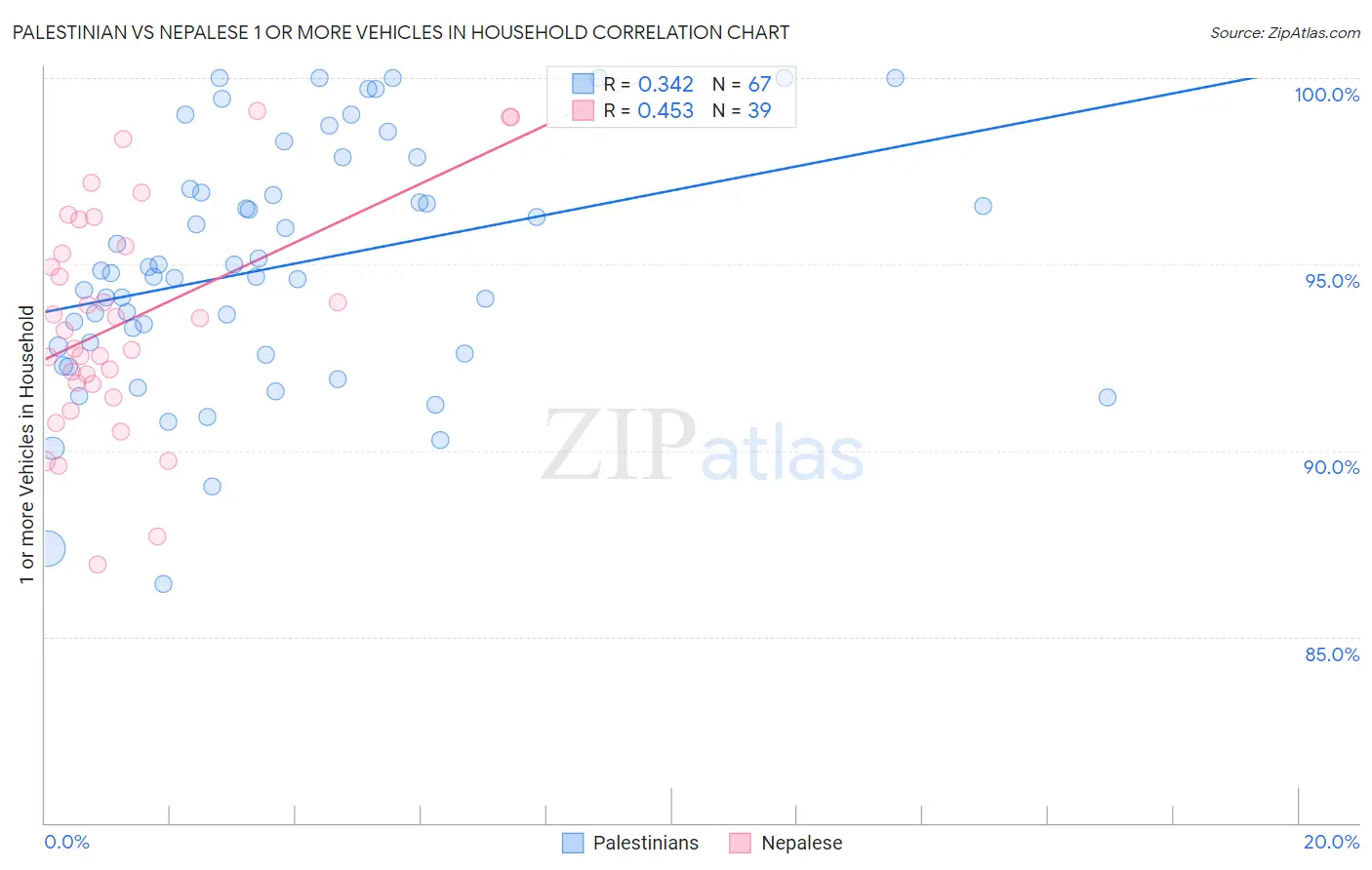 Palestinian vs Nepalese 1 or more Vehicles in Household