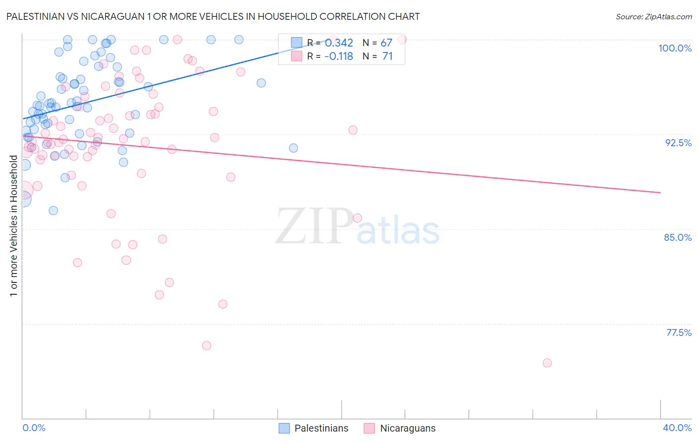 Palestinian vs Nicaraguan 1 or more Vehicles in Household
