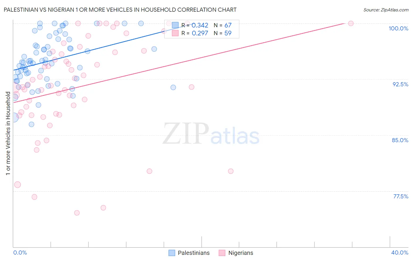 Palestinian vs Nigerian 1 or more Vehicles in Household