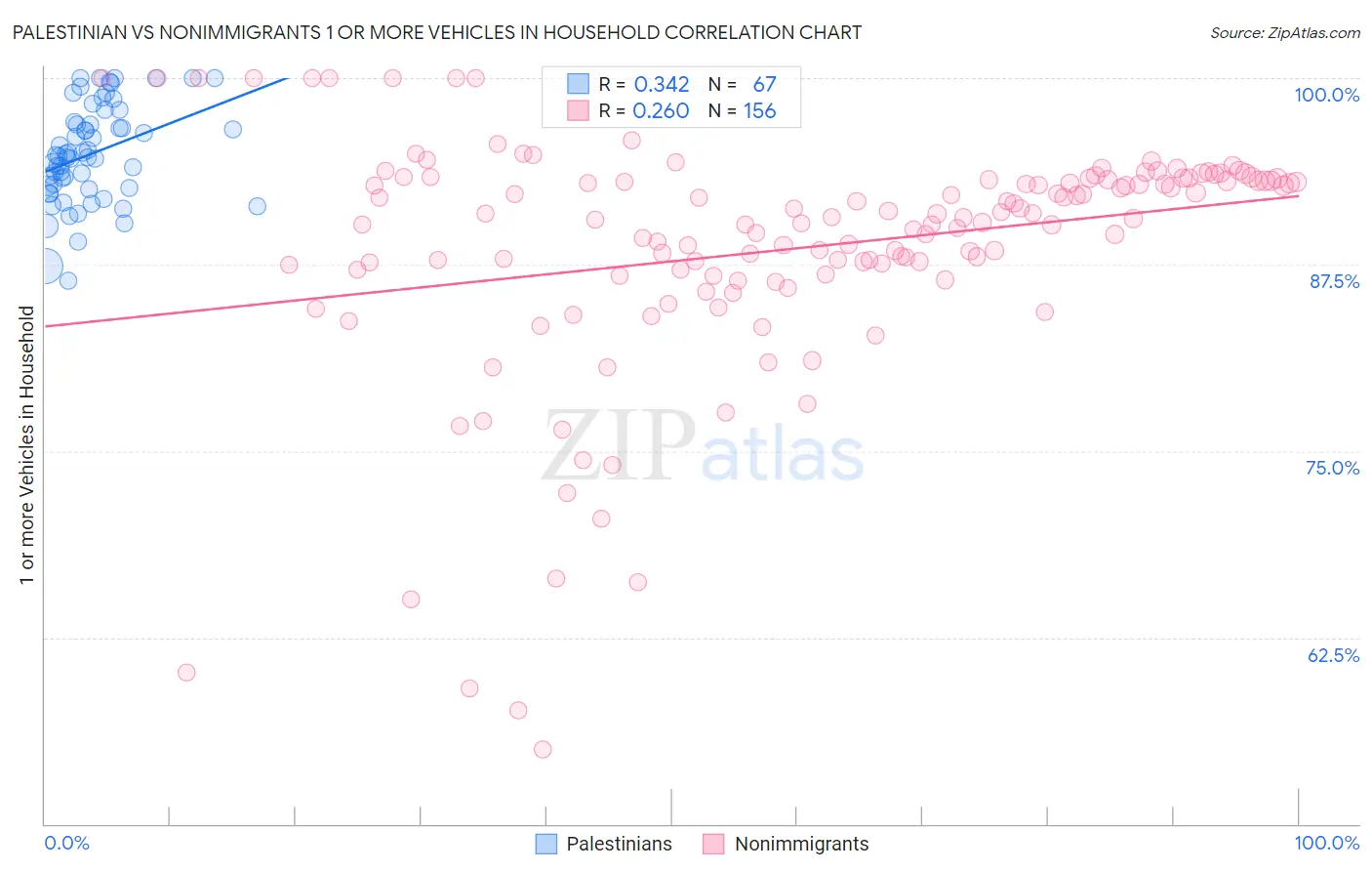 Palestinian vs Nonimmigrants 1 or more Vehicles in Household