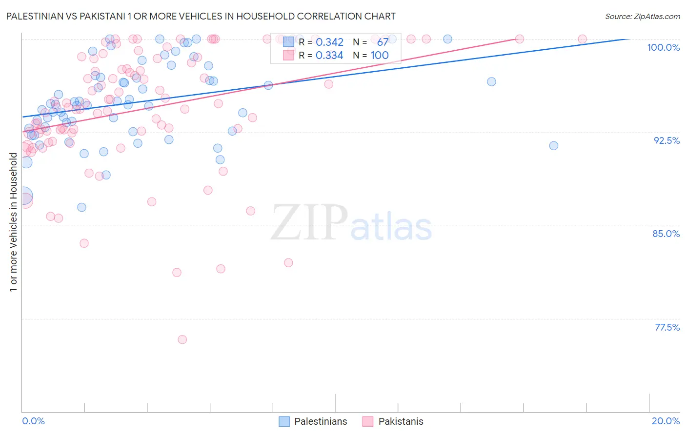 Palestinian vs Pakistani 1 or more Vehicles in Household