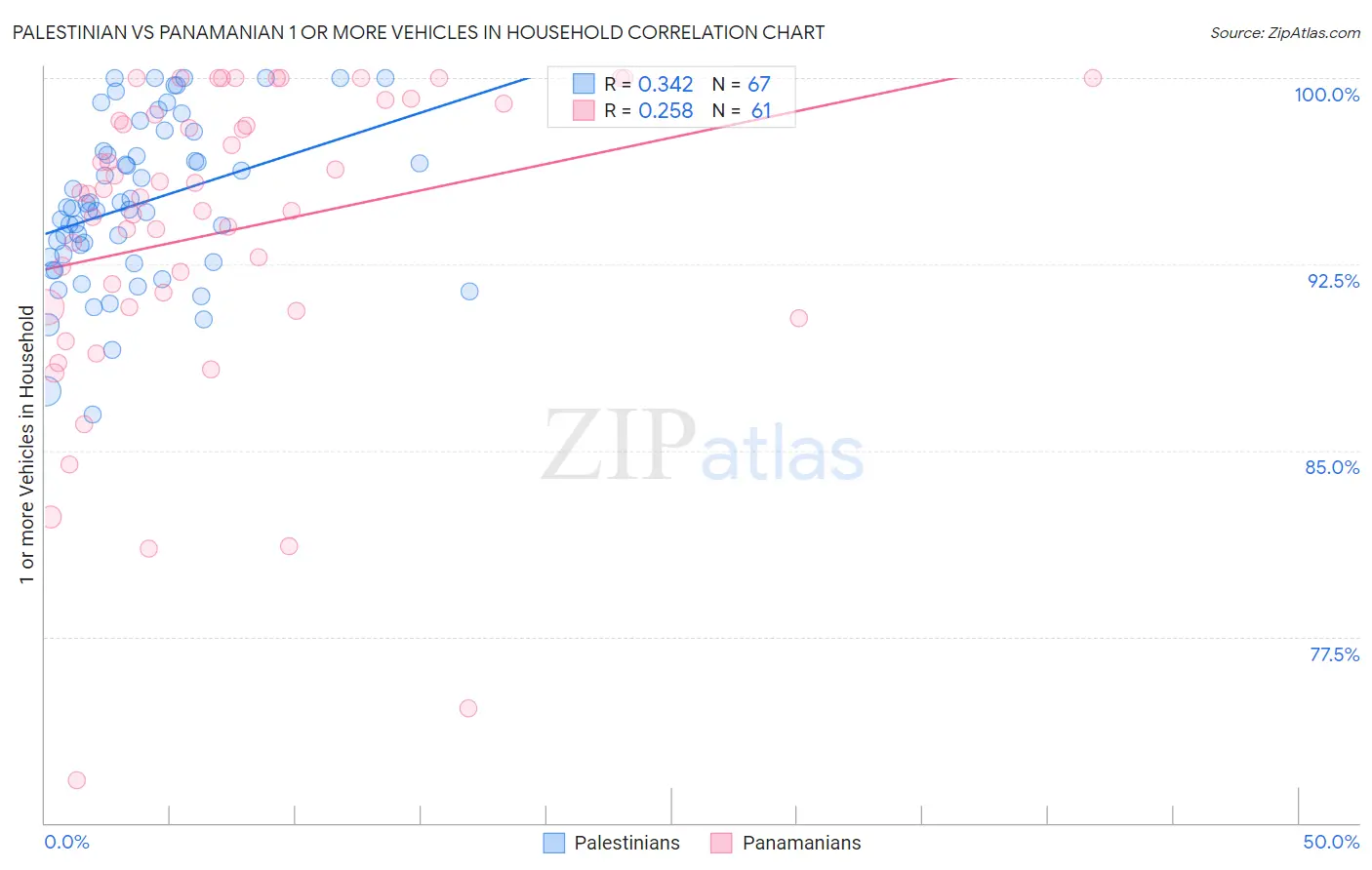 Palestinian vs Panamanian 1 or more Vehicles in Household