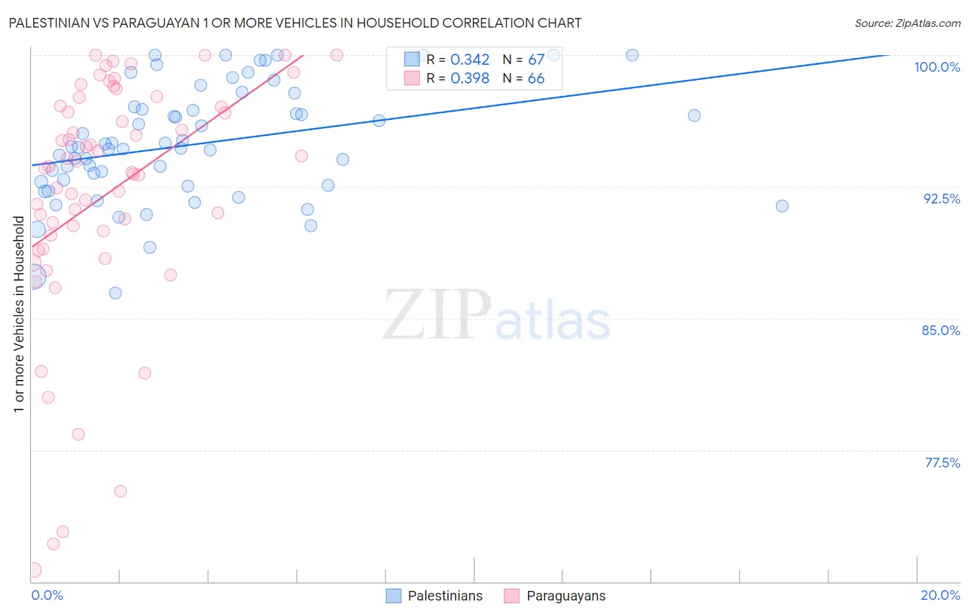 Palestinian vs Paraguayan 1 or more Vehicles in Household