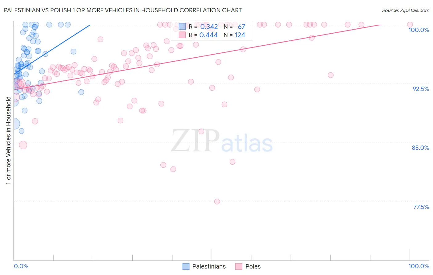 Palestinian vs Polish 1 or more Vehicles in Household