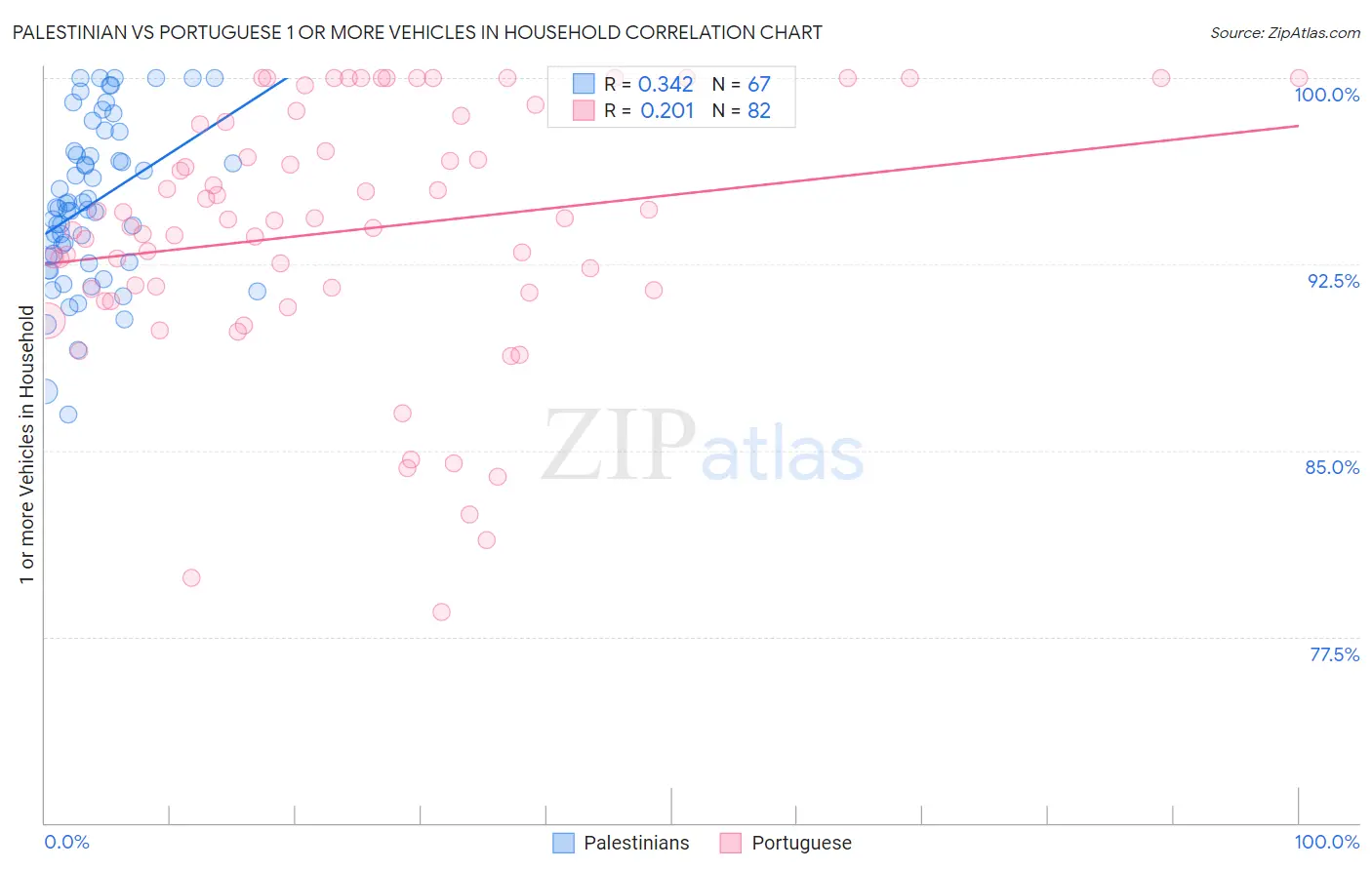 Palestinian vs Portuguese 1 or more Vehicles in Household