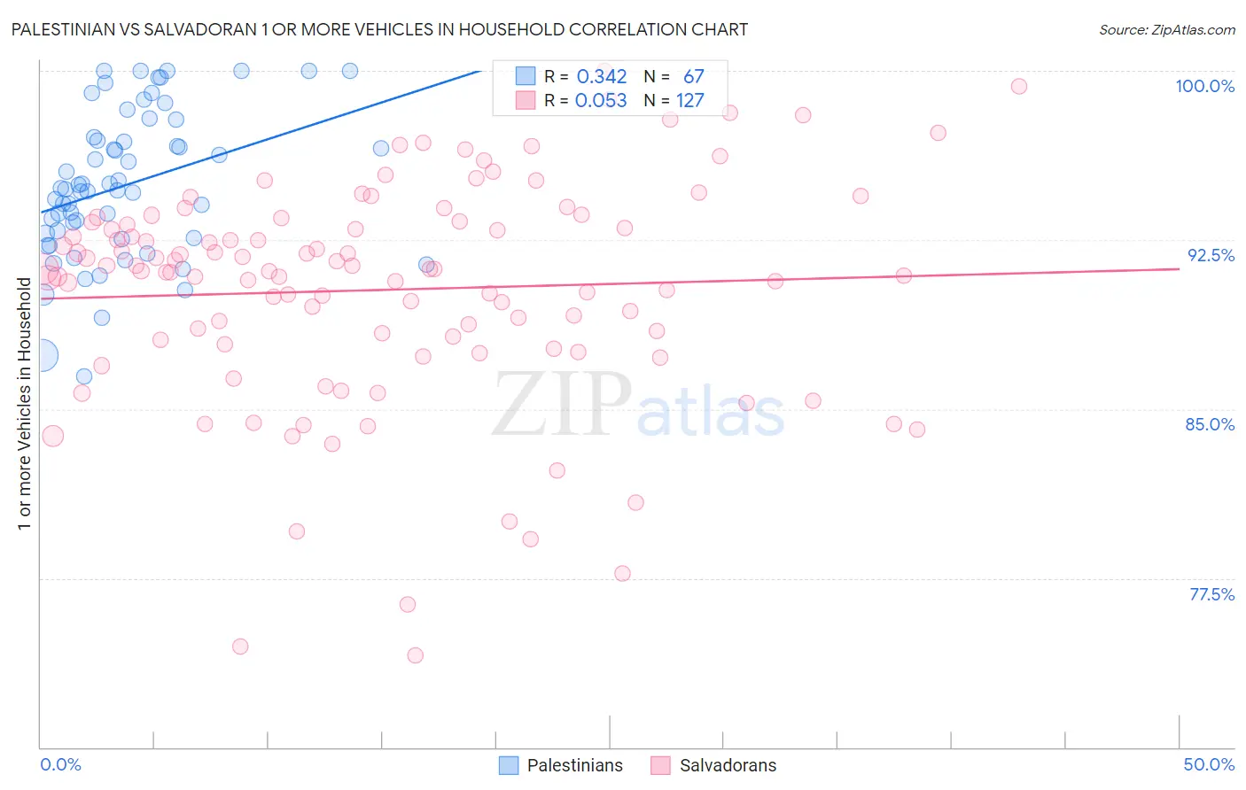 Palestinian vs Salvadoran 1 or more Vehicles in Household