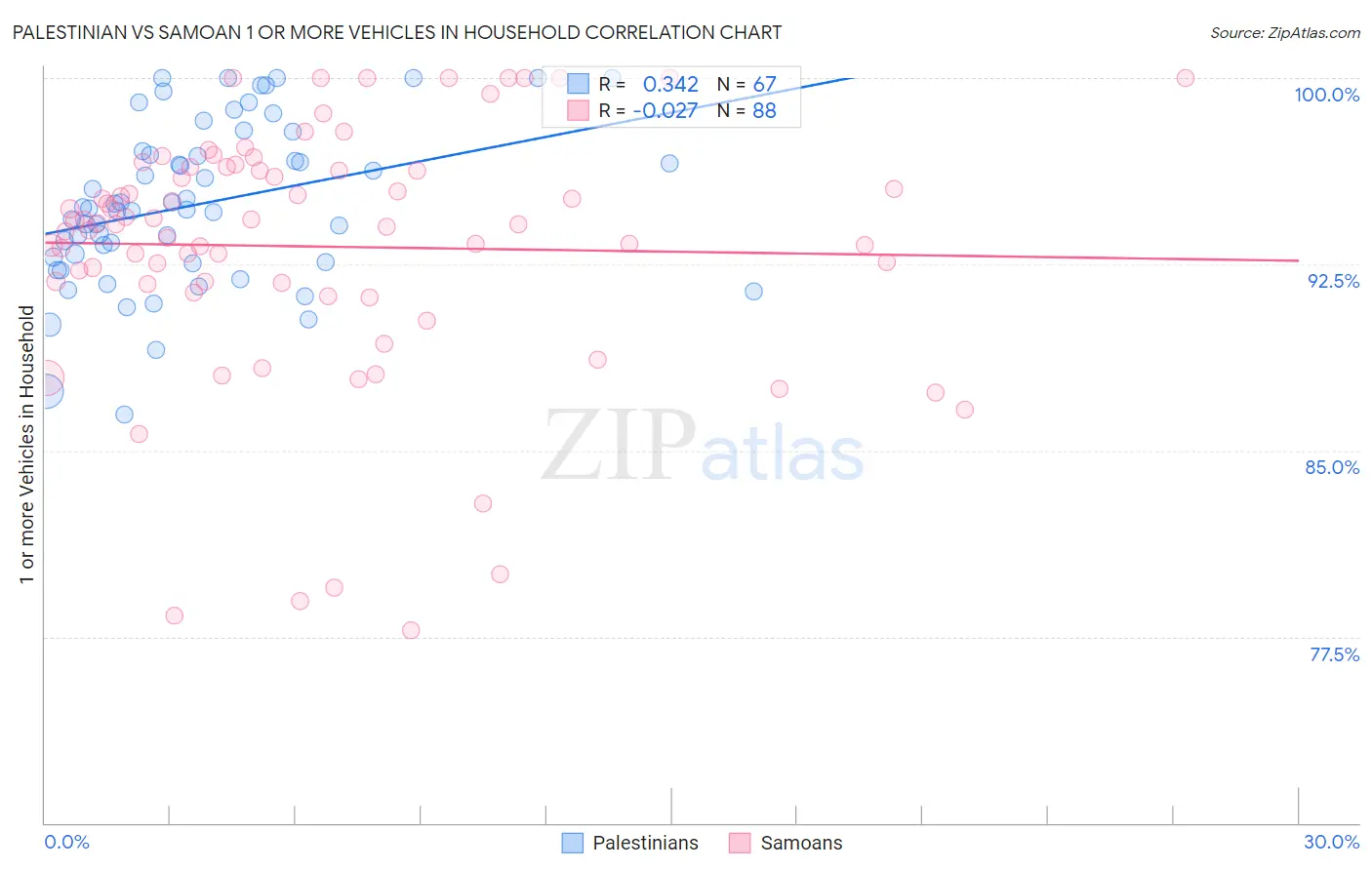 Palestinian vs Samoan 1 or more Vehicles in Household