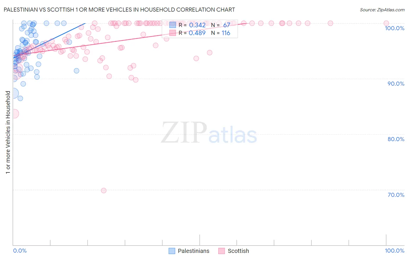 Palestinian vs Scottish 1 or more Vehicles in Household