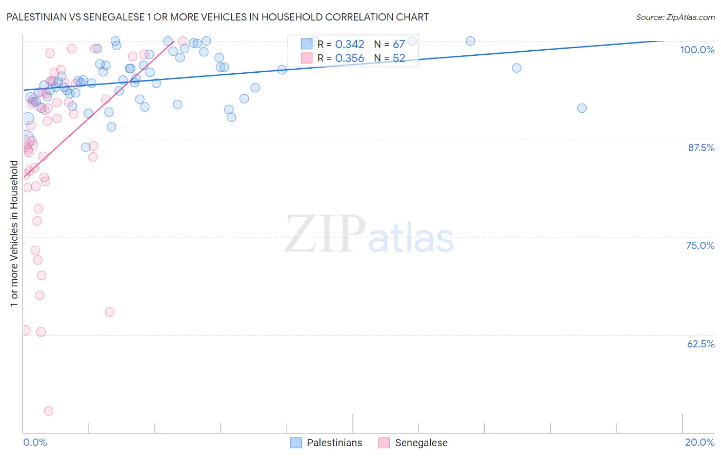 Palestinian vs Senegalese 1 or more Vehicles in Household
