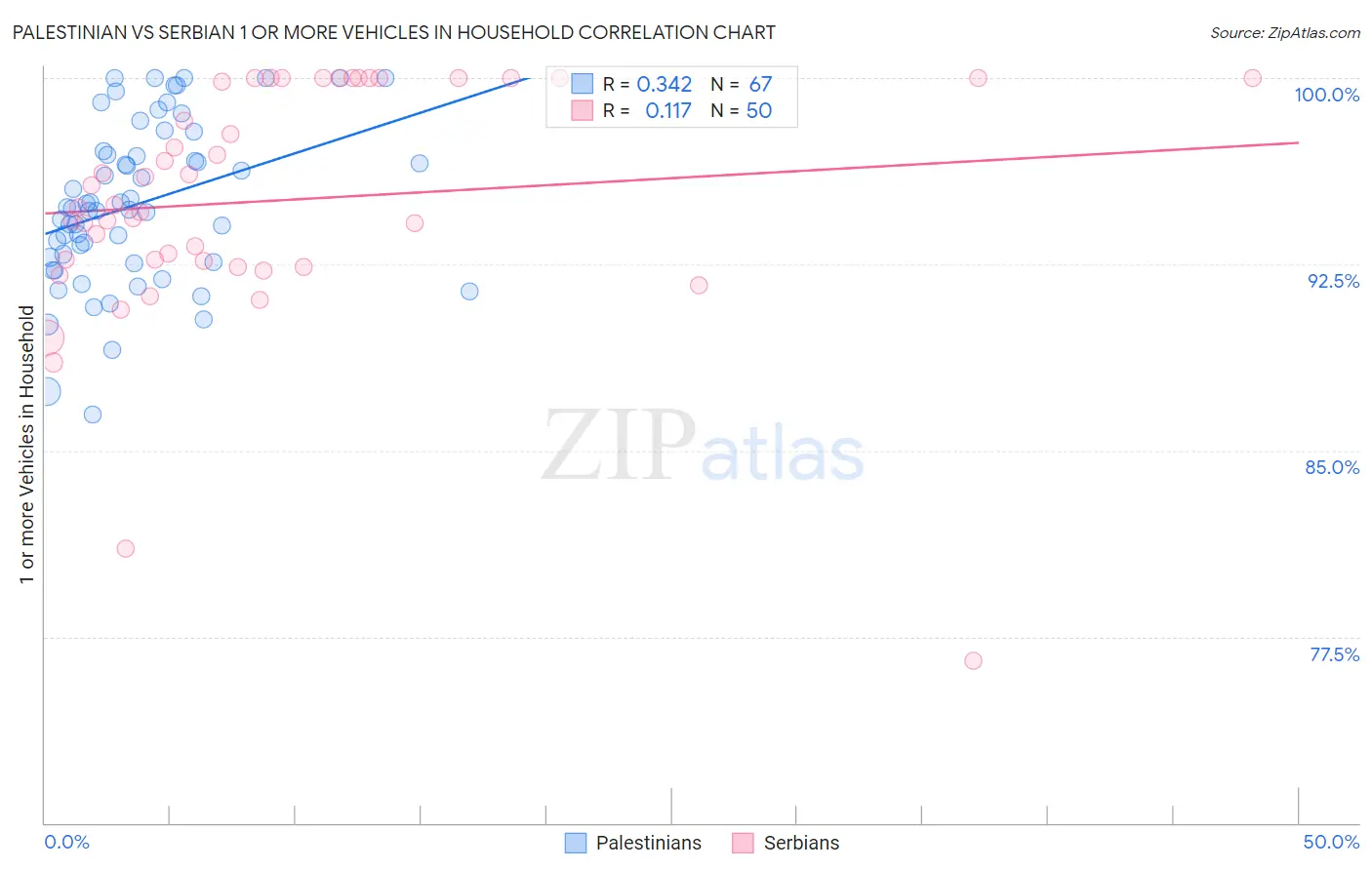 Palestinian vs Serbian 1 or more Vehicles in Household