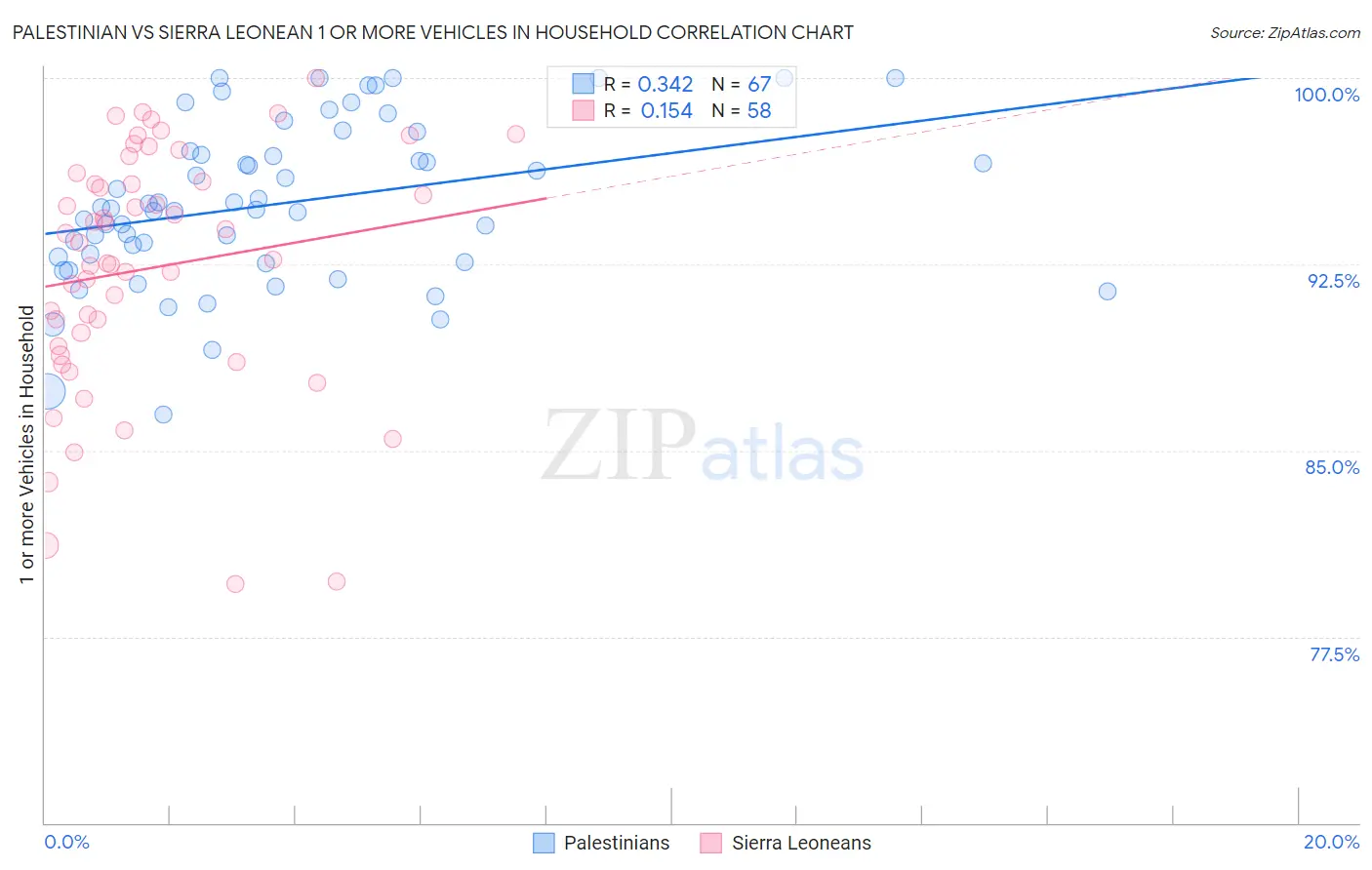 Palestinian vs Sierra Leonean 1 or more Vehicles in Household