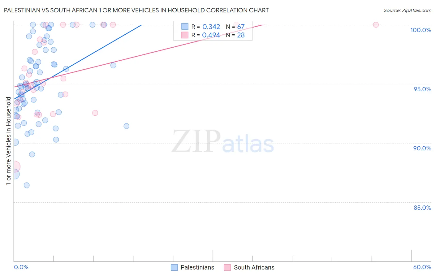 Palestinian vs South African 1 or more Vehicles in Household