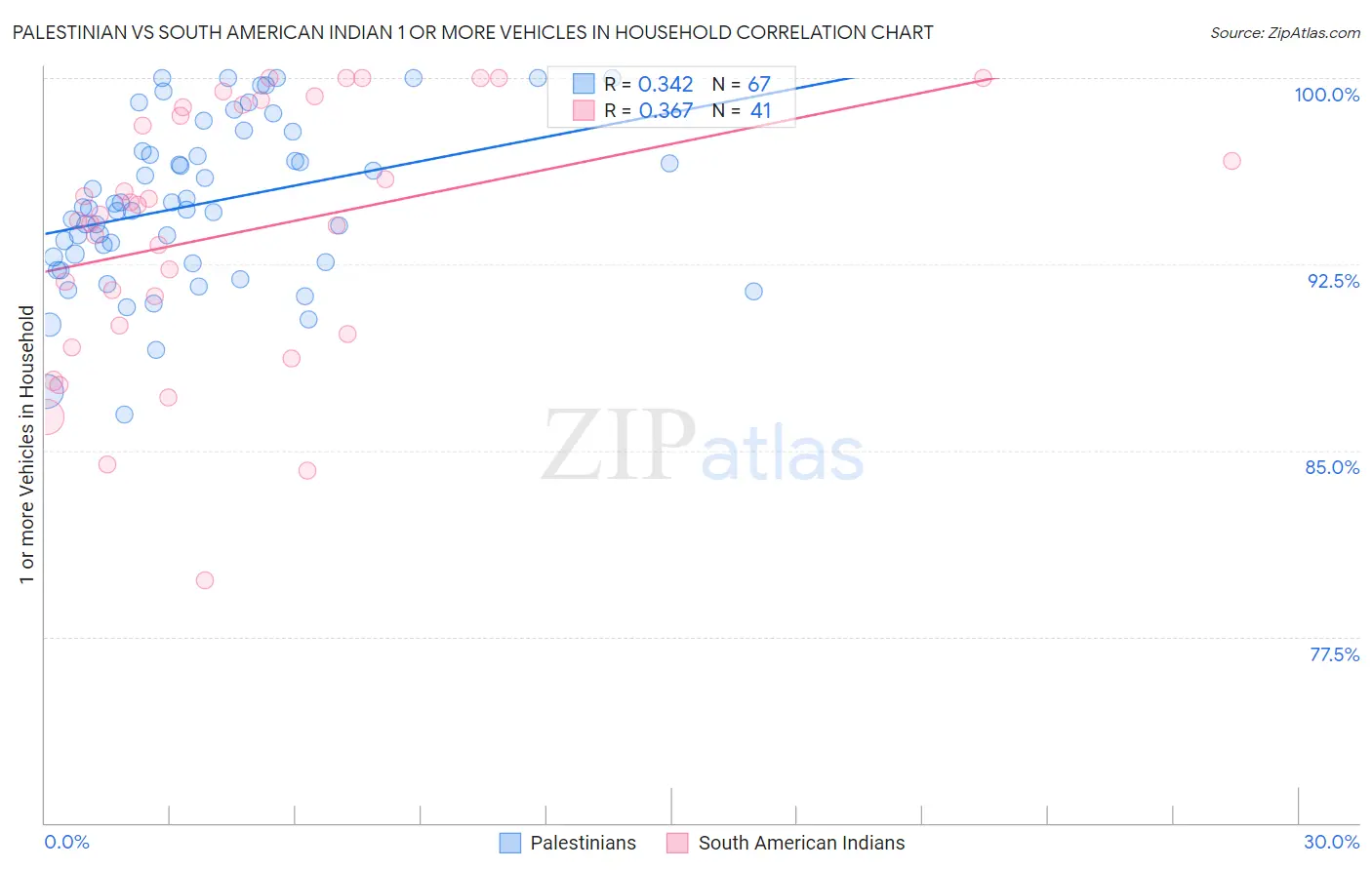 Palestinian vs South American Indian 1 or more Vehicles in Household