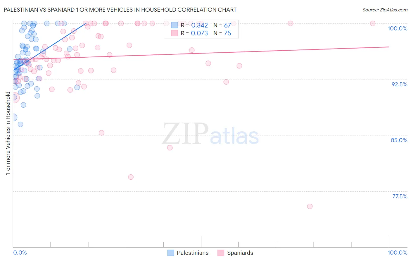 Palestinian vs Spaniard 1 or more Vehicles in Household