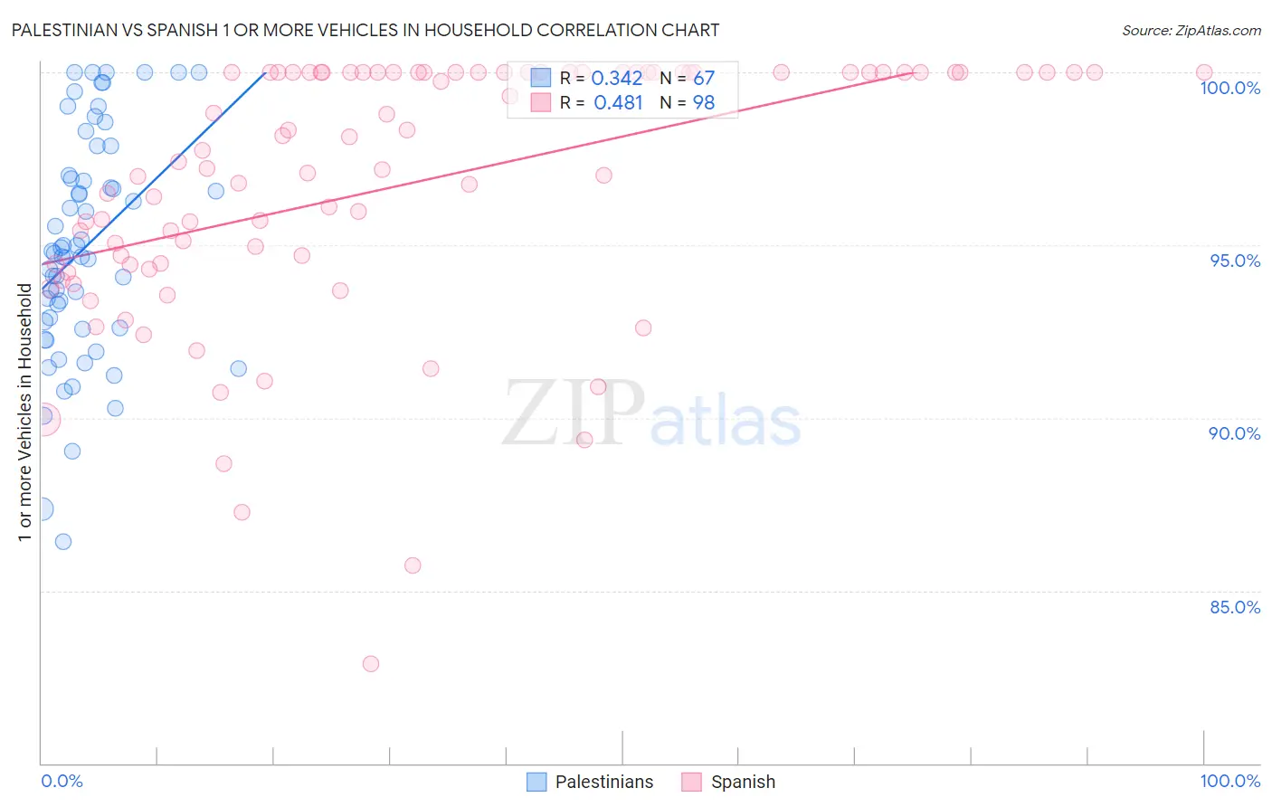 Palestinian vs Spanish 1 or more Vehicles in Household