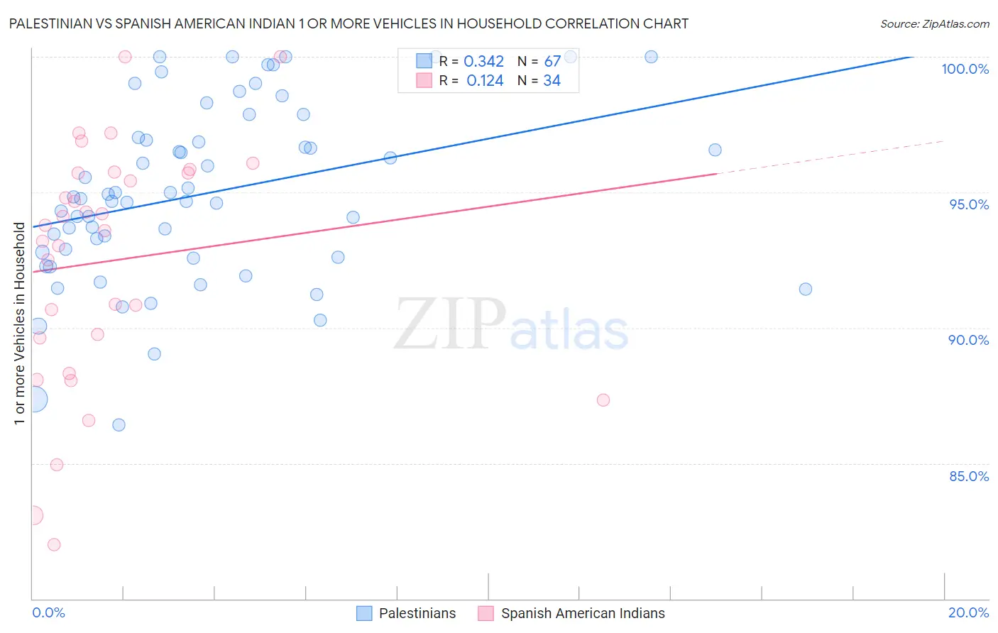 Palestinian vs Spanish American Indian 1 or more Vehicles in Household