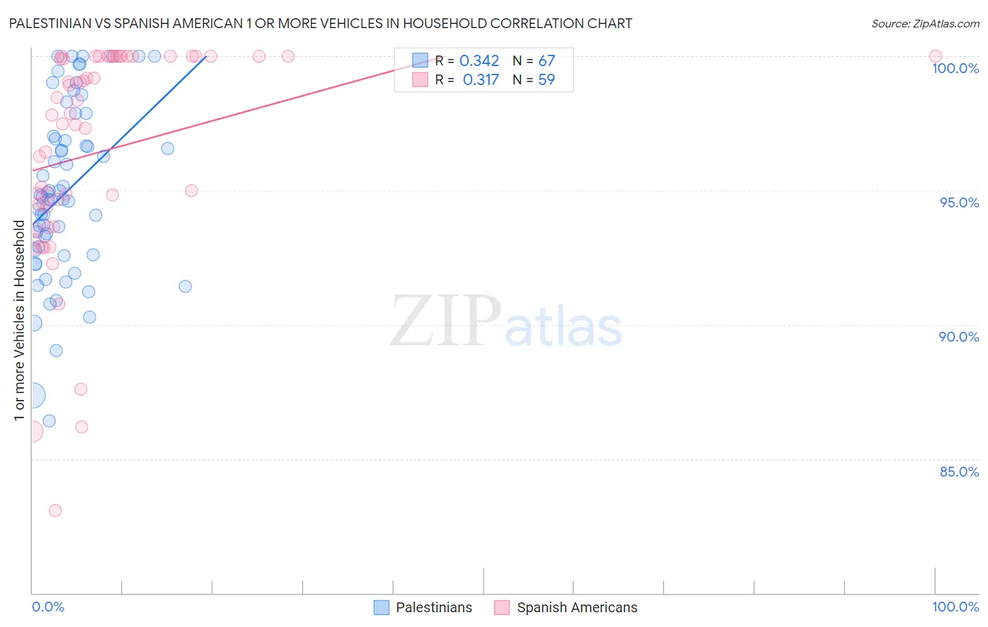 Palestinian vs Spanish American 1 or more Vehicles in Household