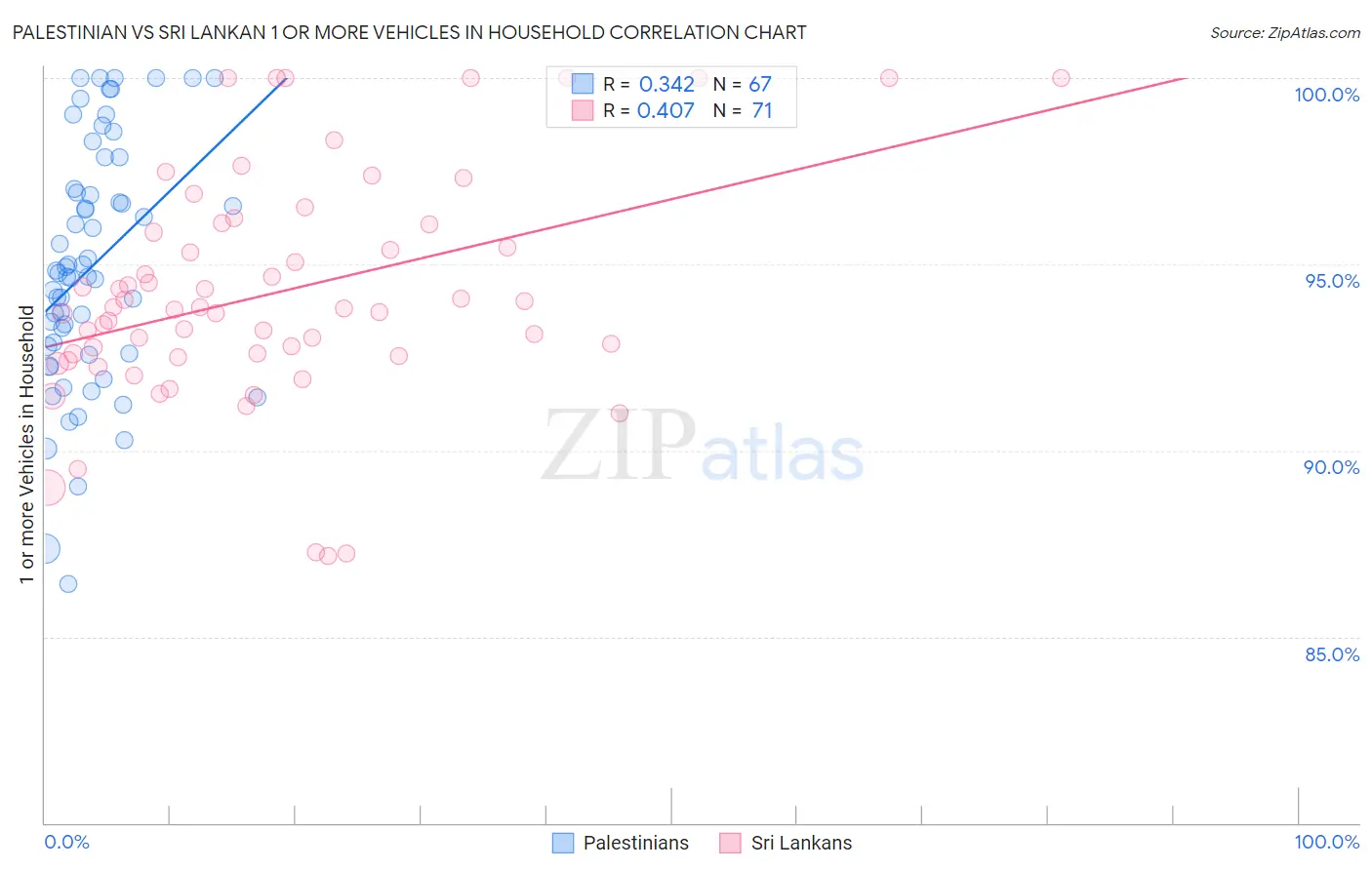 Palestinian vs Sri Lankan 1 or more Vehicles in Household