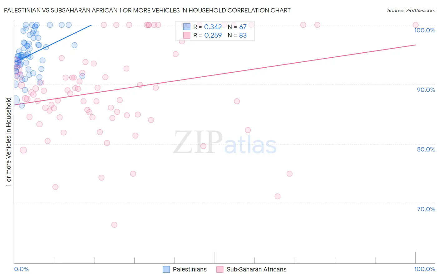 Palestinian vs Subsaharan African 1 or more Vehicles in Household