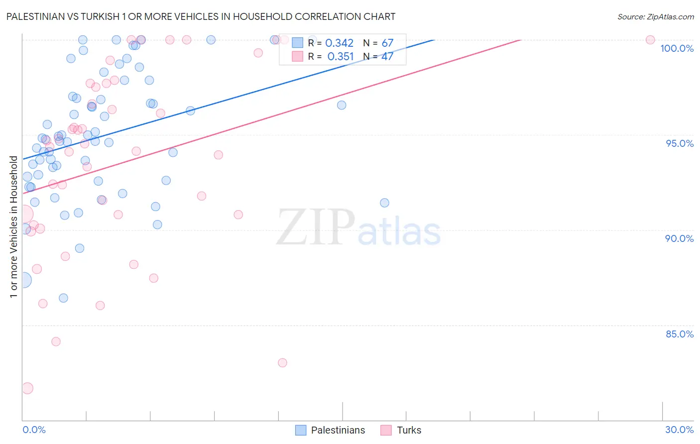 Palestinian vs Turkish 1 or more Vehicles in Household