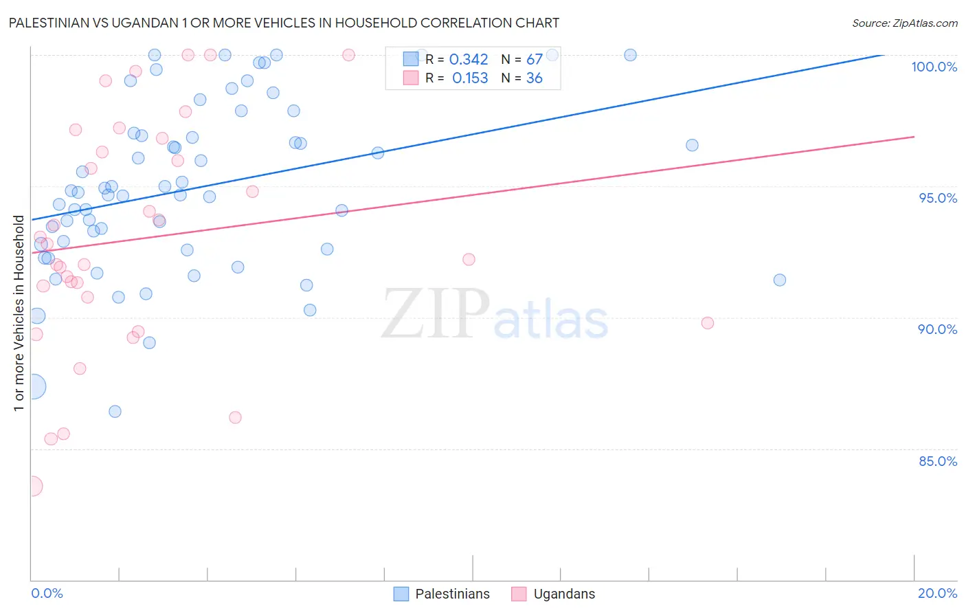Palestinian vs Ugandan 1 or more Vehicles in Household