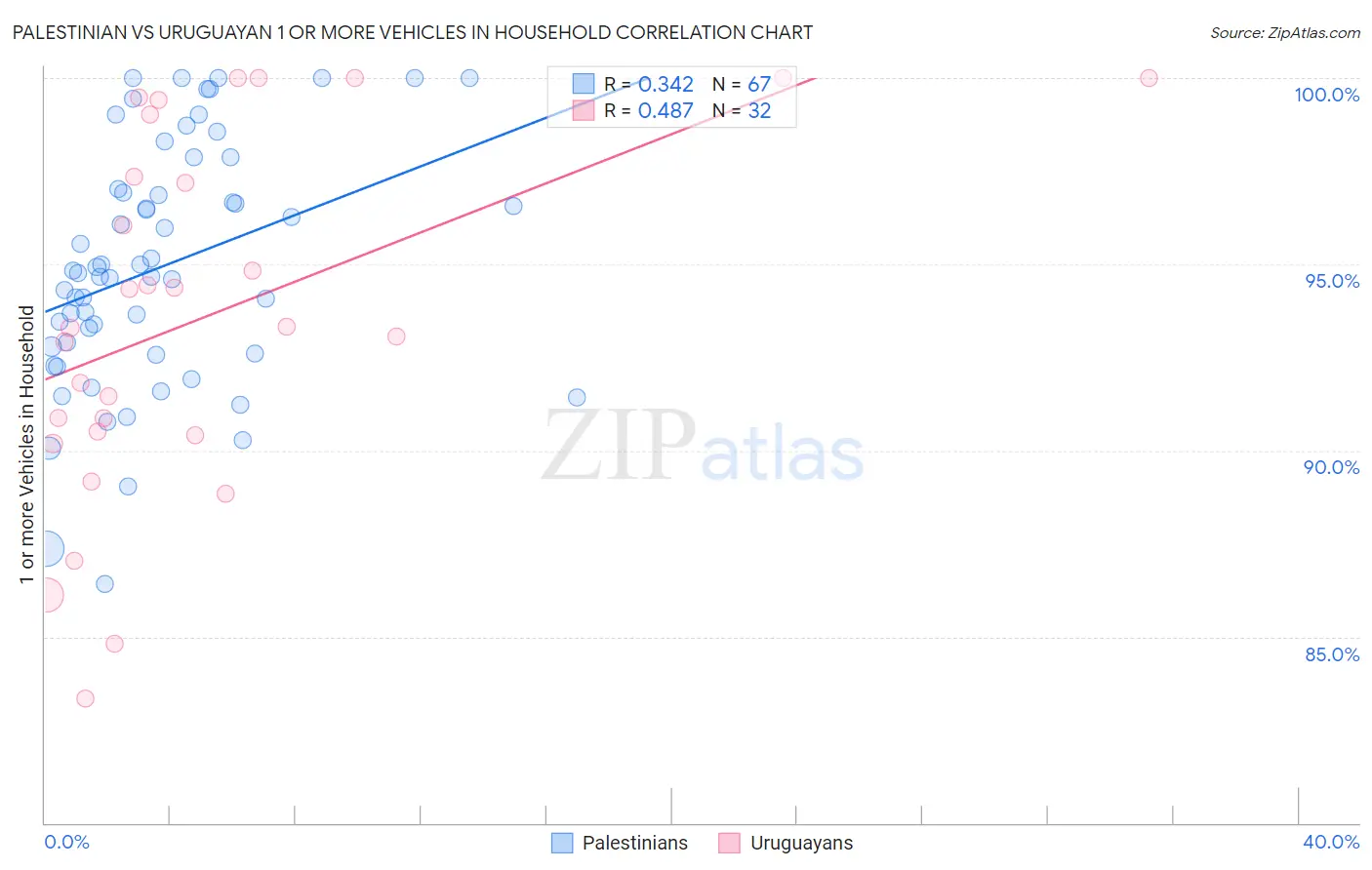 Palestinian vs Uruguayan 1 or more Vehicles in Household