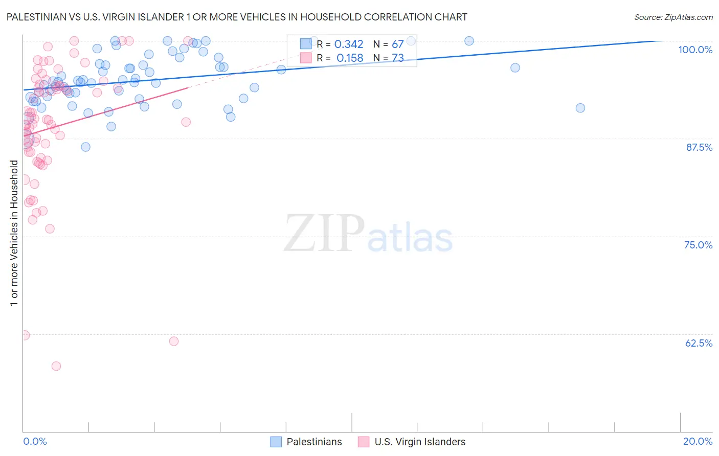 Palestinian vs U.S. Virgin Islander 1 or more Vehicles in Household