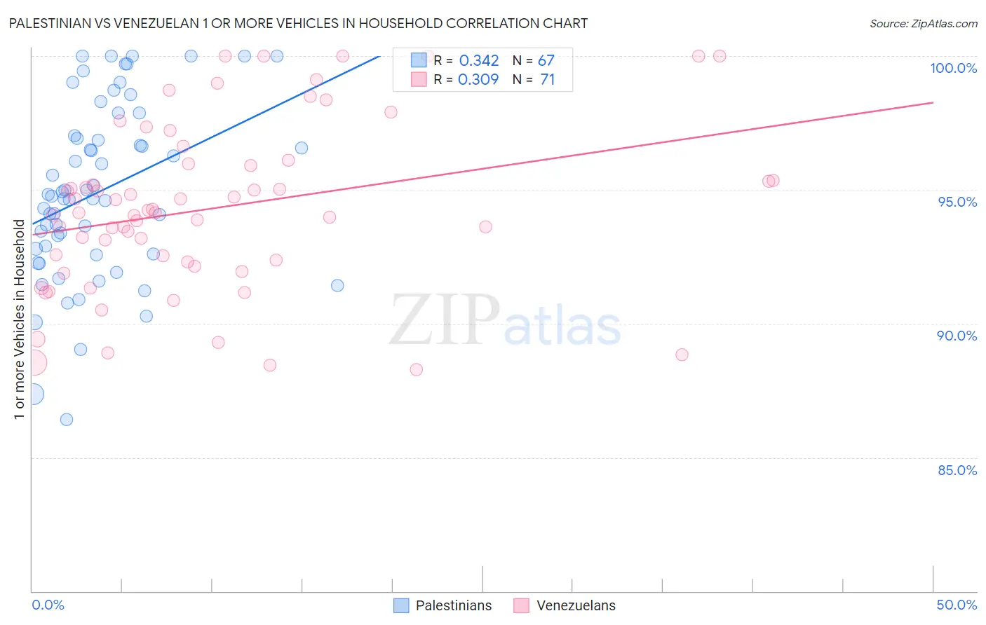 Palestinian vs Venezuelan 1 or more Vehicles in Household